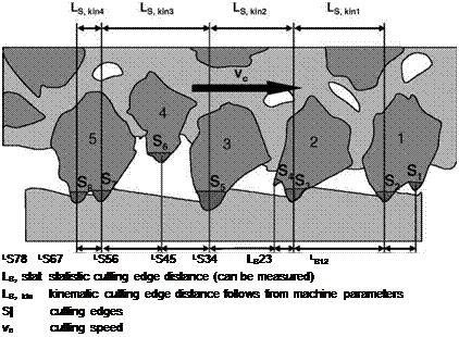 Подпись: LS78 LS67 LS56 LS45 LS34 LS23 LS12 LS, stat statistic cutting edge distance (can be measured) LS, kin kinematic cutting edge distance follows from machine parameters S| cutting edges vc cutting speed 