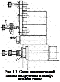 Подпись: Рис. 1.3. Схема автоматической замены инструмента в шлифо-вальном станке 
