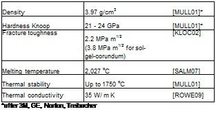 Подпись: Density 3.97 g/cm3 [MULL01]* Hardness Knoop 21 - 24 GPa [MULL01]* Fracture toughness 2.2 MPa m1/2 (3.8 MPa m1/2 for sol- gel-corundum) [KLOC02] Melting temperature 2,027 oC [SALM07] Thermal stability Up to 1750 oC [MULL01] Thermal conductivity 35 W/ m K [ROWE09] *after 3M, GE, Norton, Treibacher 