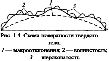Подпись: Рис. 1.4. Схема поверхности твердого тела: 1 — макроотклонения; 2 — волнистость; 3 — шероховатость 
