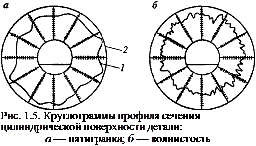 Подпись: Рис. 1.5. Круглограммы профиля сечения цилиндрической поверхности детали: а — пятигранка; б — волнистость 