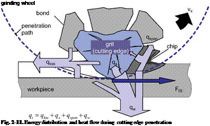 Подпись: grinding wheel Fig. 2-11. Energy distribution and heat flow during cutting edge penetration 