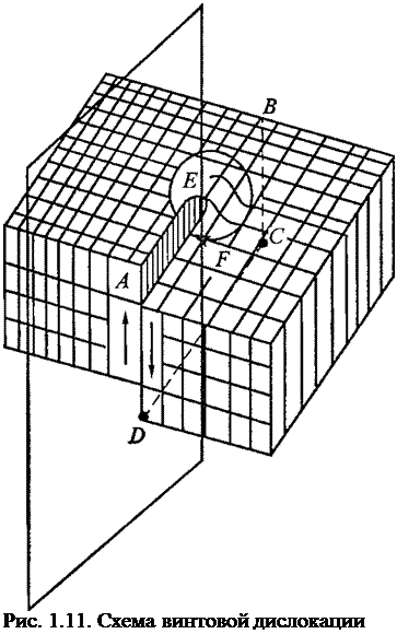 Подпись: Рис. 1.11. Схема винтовой дислокации 