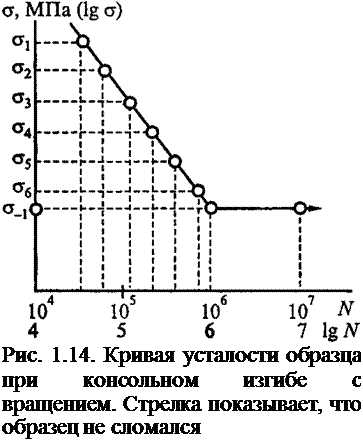 Подпись: Рис. 1.14. Кривая усталости образца при консольном изгибе с вращением. Стрелка показывает, что образец не сломался 