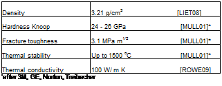 Подпись: Density 3.21 g/cm3 [LIET08] Hardness Knoop 24 - 26 GPa [MULL01]* Fracture toughness 3.1 MPa m1/2 [MULL01]* Thermal stability Up to 1500 oC [MULL01]* Thermal conductivity 100 W/ m K [ROWE09] ‘after 3M, GE, Norton, Treibacher 