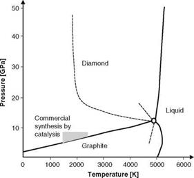 Artificial Synthesis of Diamonds