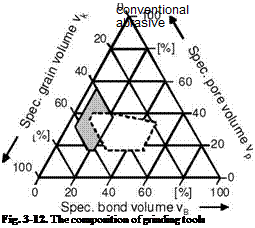 . Composition of Conventional Grinding Wheels