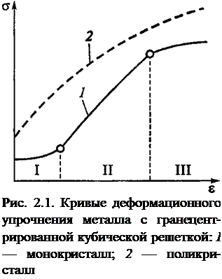 Подпись: Рис. 2.1. Кривые деформационного упрочнения металла с гранецент-рированной кубической решеткой: I — монокристалл; 2 — поликри-сталл 