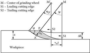 KINEMATICS OF THE CUTTING EDGE ENGAGEMENT