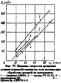 Подпись: Фиг. 35. Влияние скорости вращения хонинговальной головки на съем металла при обработке деталей из материалов: / — силумина АЛ9Т4; 2 — чугуна СЧ 15-32; 3 — дуралюминия Д1; 4 — бронзы Бр. АЖН 10-4-4. 