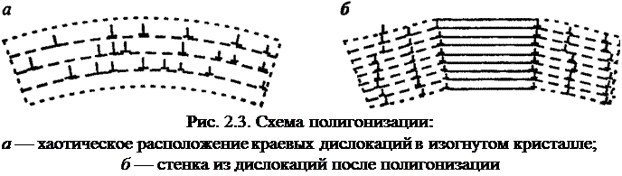 Подпись: Рис. 2.3. Схема полигонизации: а — хаотическое расположение краевых дислокаций в изогнутом кристалле; б — стенка из дислокаций после полигонизации 