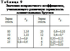 Подпись: Таблица 9 Значения поправочного коэффициента, учитывающего различную зернистость хонинговальных брусков Зерни стость Кз Зерни стость Кз 80 1,16 20 0,6—0,35 50 1,10 12 0,4—0,° 40 1,1—0,9 8 0,35—0,15 25 0,8—0,6 4 0,25—0,07 3 0,07—0,05 