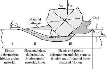 MATERIAL REMOVAL IN GRINDING OF DUCTILE MATERIALS