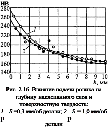 Подпись: НВ Рис. 2.16. Влияние подачи ролика на глубину наклепанного слоя и поверхностную твердость: 1—S =0,3 мм/об детали; 2—S = 1,0 мм/об р р детали 