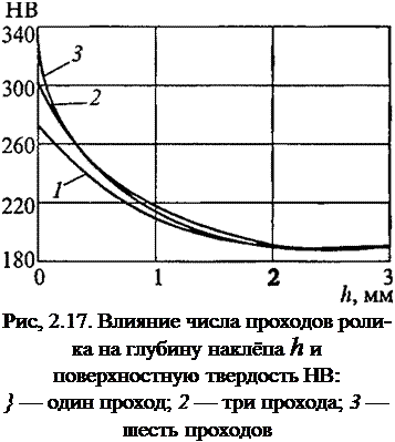 Подпись: Рис, 2.17. Влияние числа проходов роли-ка на глубину наклёпа h и поверхностную твердость НВ: } — один проход; 2 — три прохода; 3 — шесть проходов 