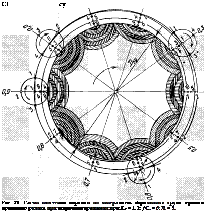 Подпись: Сі су Рис. 28. Схема нанесения наралин на поверхность абразивного круга зернами правящего ролика при встречном вращении при К2 = 1, 2; /С, = 6; Л, = 5. 
