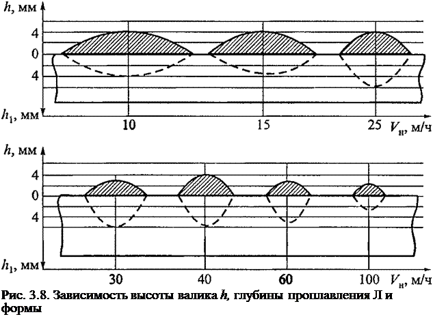 Подпись: Рис. 3.8. Зависимость высоты валика h, глубины проплавления Л и формы валика от скорости наплавки 