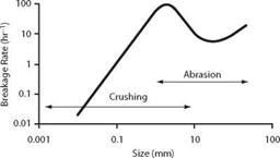 The Growth of SAG Milling