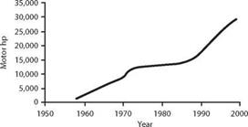 The Growth of SAG Milling