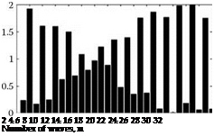 Подпись: 2 4 6 8 10 12 14 16 18 20 22 24 26 28 30 32 Number of waves, n 