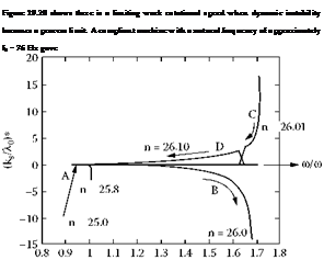 Подпись: Figure 19.20 shows there is a limiting work rotational speed when dynamic instability becomes a process limit. A compliant machine with a natural frequency of approximately f0 = 76 Hz gave 