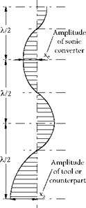 ULTRASONIC TECHNOLOGY AND PROCESS VARIANTS