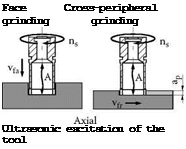 Подпись: Face Cross-peripheral grinding grinding Ultrasonic excitation of the tool 