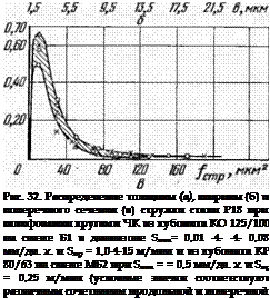 Подпись: Рис. 32. Распределение толщины (а), ширины (б) и поперечного сечения (в) стружки стали Р18 при шлифовании кругами ЧК из кубонита КО 125/100 на связке Б1 в диапазоне Snon= 0,01 -4- -4- 0,08 мм/дв. х. и Snp = 1,0-4-15 м/мин и из кубонита КР 80/63 на связке МБ2 при Snon = = 0,5 мм/дв. х. и Snp = 0,25 м/мин (условные значки соответствуют различным сочетаниям продольной и поперечной подач). 