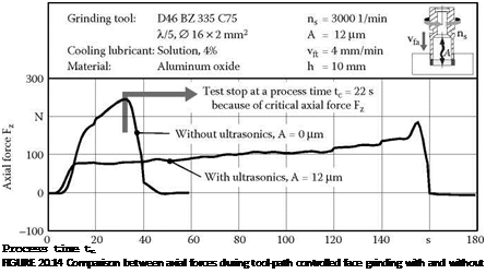 Подпись: Process time tc FIGURE 20.14 Comparison between axial forces during tool-path controlled face grinding with and without ultrasonics. 