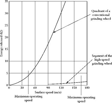 Speed Rating of Grinding Wheels