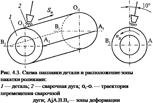 Подпись: Рис. 4.3. Схема наплавки детали и расположение зоны накатки роликами: 1 — деталь; 2 — сварочная дуга; 0,-0. — траектория перемещения сварочной дуги; AjA.B.B,— зоны деформации 