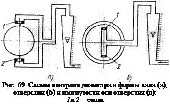 Подпись: Рис. 69. Схемы контроля диаметра и формы вала (а), отверстия (б) и изогнутости оси отверстия (в): 1 и 2 — сопла 