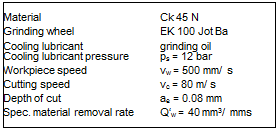 Подпись: Material Ck 45 N Grinding wheel EK 100 Jot Ba Cooling lubricant grinding oil Cooling lubricant pressure ps = 12 bar Workpiece speed vw = 500 mm/ s Cutting speed vc = 80 m/ s Depth of cut ae = 0.08 mm Spec. material removal rate Q‘w = 40 mm3/ mms 