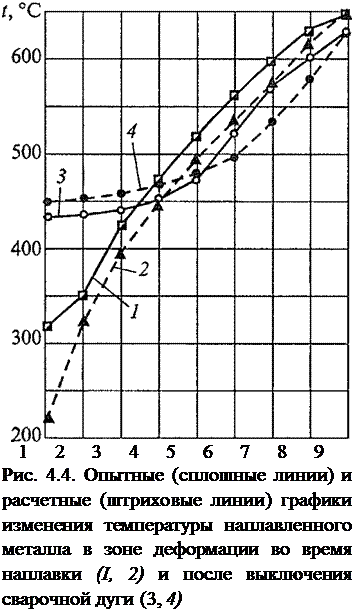 Подпись: 123456789 Рис. 4.4. Опытные (сплошные линии) и расчетные (штриховые линии) графики изменения температуры наплавленного металла в зоне деформации во время наплавки (I, 2) и после выключения сварочной дуги (3, 4) 