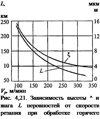 Подпись: L, мкм мкм Vp, м/мин Рис. 4,21. Зависимость высоты ^ и шага L неровностей от скорости резания при обработке горячего наплавленного металла 