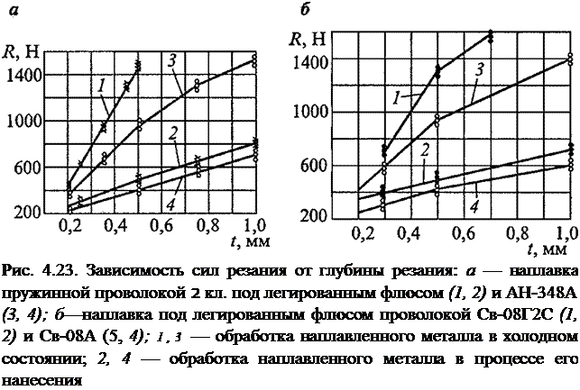 Подпись: Рис. 4.23. Зависимость сил резания от глубины резания: а — наплавка пружинной проволокой 2 кл. под легированным флюсом (1, 2) и АН-348А (3, 4); б—наплавка под легированным флюсом проволокой Св-08Г2С (1, 2) и Св-08А (5, 4); 1,3 — обработка наплавленного металла в холодном состоянии; 2, 4 — обработка наплавленного металла в процессе его нанесения 