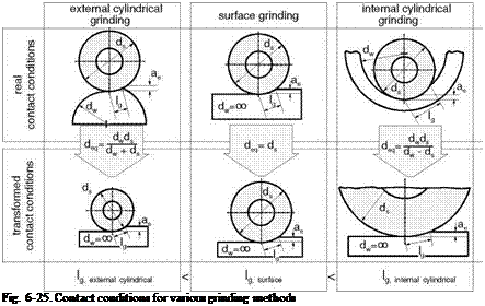 Подпись: Fig. 6-25. Contact conditions for various grinding methods 