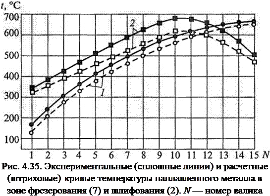 Подпись: Рис. 4.35. Экспериментальные (сплошные линии) и расчетные (штриховые) кривые температуры наплавленного металла в зоне фрезерования (7) и шлифования (2). N — номер валика 