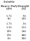 Подпись: Soluble Heavy Duty Straight 10% Oil 1.7X 5X 4X 16X 1.7X 3X 1.3X 11X 10X 14X 25X 44X 8X 50X 