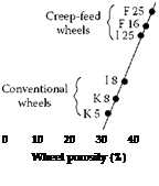 Подпись: 0 10 20 30 40 50 60 Wheel porosity (%) 