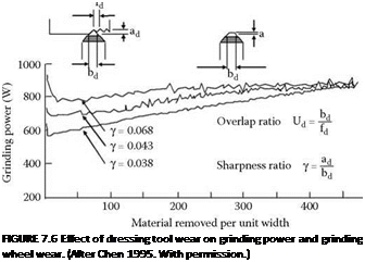 Подпись: FIGURE 7.6 Effect of dressing tool wear on grinding power and grinding wheel wear. (After Chen 1995. With permission.) 