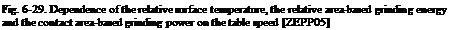 Подпись: Fig. 6-29. Dependence of the relative surface temperature, the relative area-based grinding energy and the contact area-based grinding power on the table speed [ZEPP05]