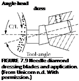 Подпись: Angle-head dress FIGURE 7.9 Needle diamond dressing blades and application. (From Unicorn n.d. With permission.) 