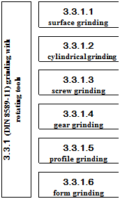 Подпись: 3.3.1.1 surface grinding 3.3.1 (DIN 8589-11) grinding with rotating tools 3.3.1.2 cylindrical grinding 3.3.1.3 screw grinding 3.3.1.4 gear grinding 3.3.1.5 profile grinding 3.3.1.6 form grinding 