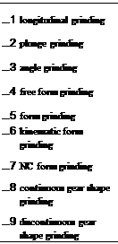 Подпись: ...1 longitudinal grinding ...2 plunge grinding ...3 angle grinding ...4 free form grinding ...5 form grinding ...6 kinematic form grinding ...7 NC form grinding ...8 continuous gear shape grinding ...9 discontinuous gear shape grinding 