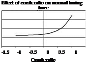 Подпись: Effect of crush ratio on normal truing force -1.5 -1 -0.5 0 0.5 1 1.5 Crush ratio 