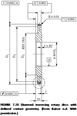 Подпись: FIGURE 7.20 Diamond traversing rotary discs with defined contact geometry. (From Kaiser n.d. With permission.) 