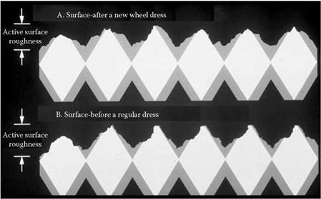 The Dressing Affected Layer