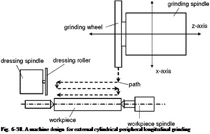 Подпись: Fig. 6-38. A machine design for external cylindrical peripheral longitudinal grinding 