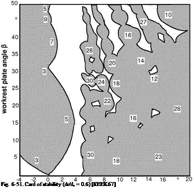 Подпись: Fig. 6-51. Card of stability (dr/ds = 0.6) [REEK67] 
